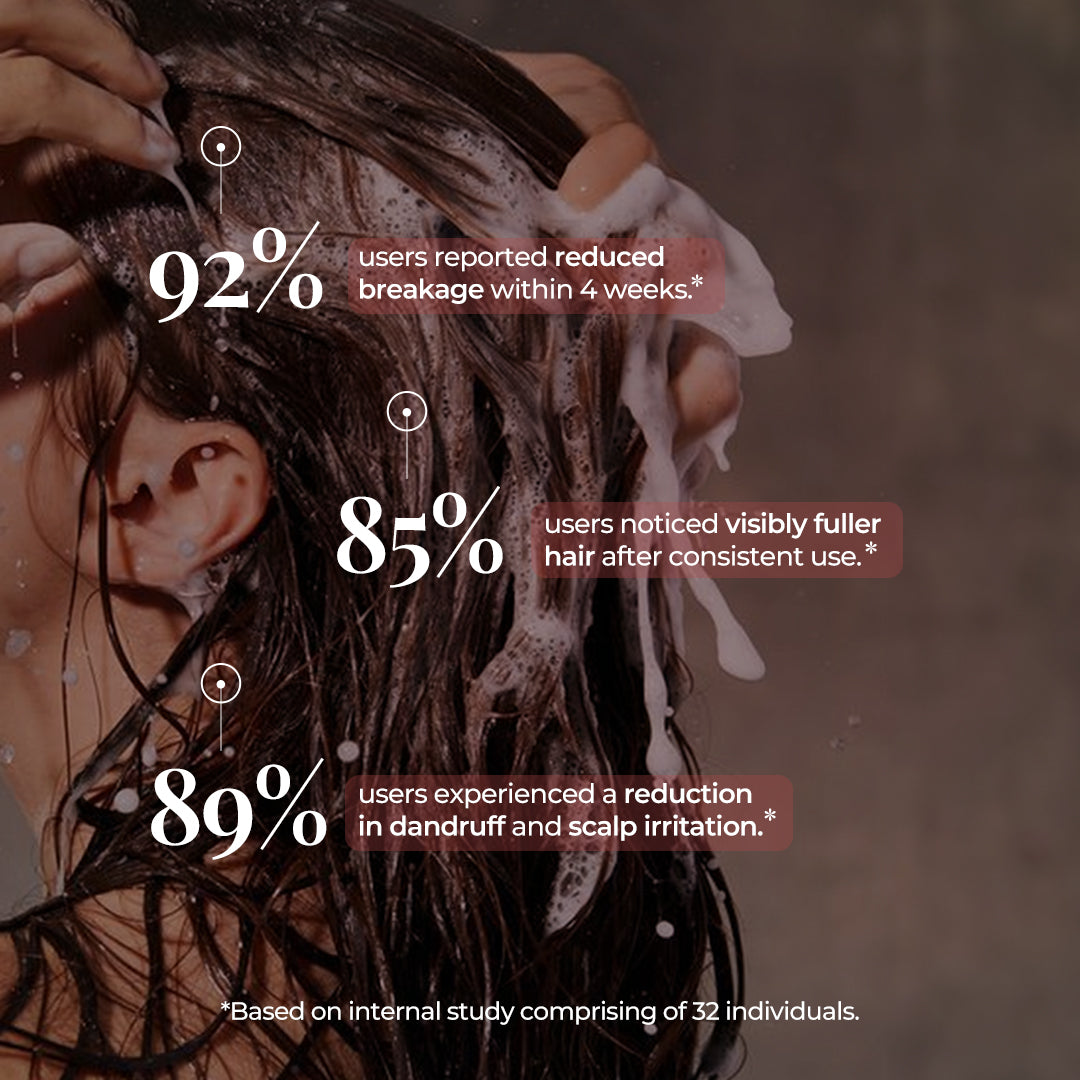 The image displays a close-up of a woman washing their long, dark hair, with visible shampoo lather. Three statistics highlighting product effectiveness: 92% of users reported reduced breakage within 4 weeks*, 85% of users noticed visibly fuller hair after consistent use*, and 89% of users experienced a reduction in dandruff and scalp irritation*. A note at the bottom clarifies *Based on internal study comprising of 32 individuals.