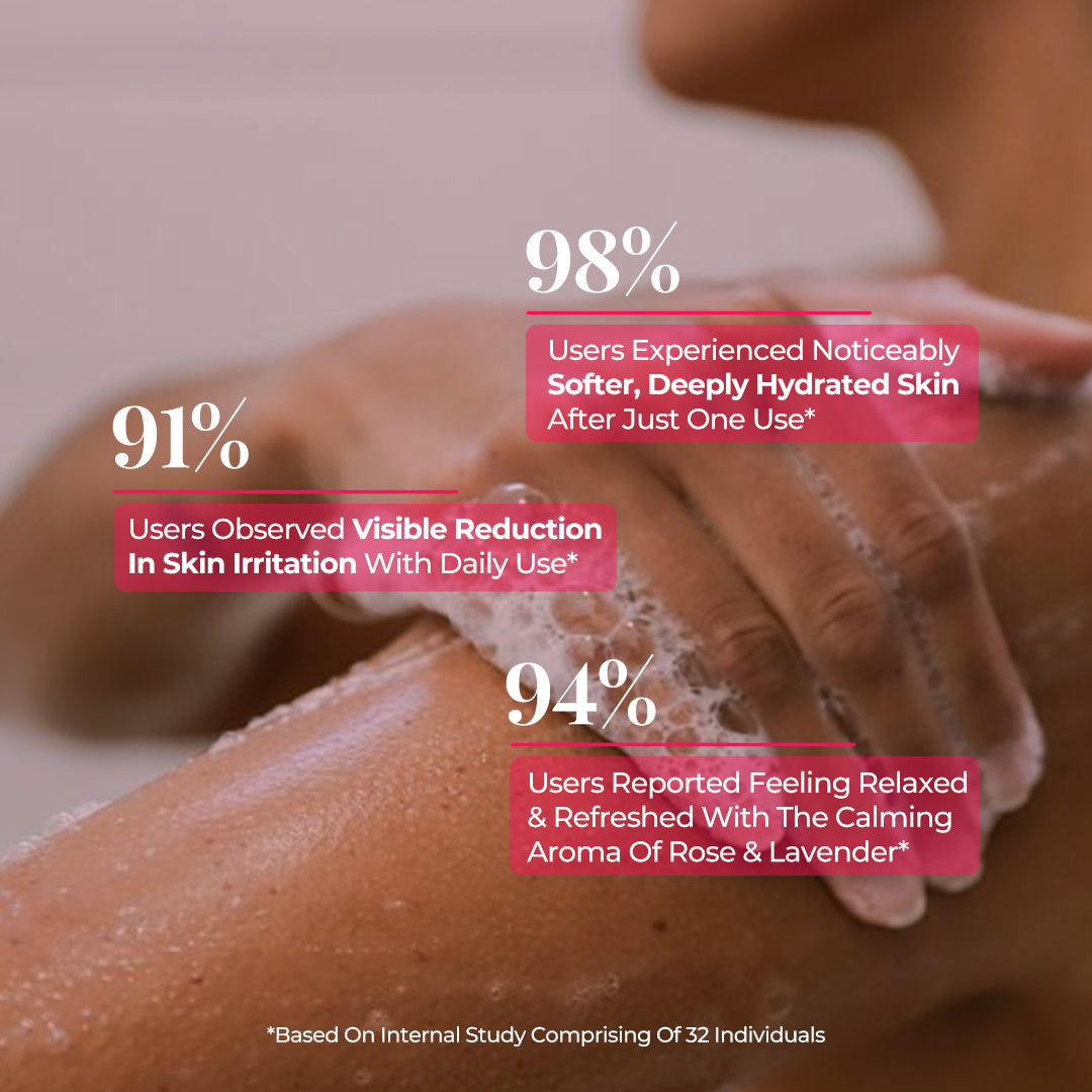 Closeup image of a person applying JiViSa Mridu Divine Body Cleanser with statistics. The Statistics are presented in a pink box includes: 98% of users experienced noticeably softer, deeply hydrated skin after just one use, 91% of users observed visible reduction in skin irritation with daily use, 94% of users reported feeling relaxed and refreshed with the calming aroma of rose and lavender. It is based on internal study comprising of 32 individuals.