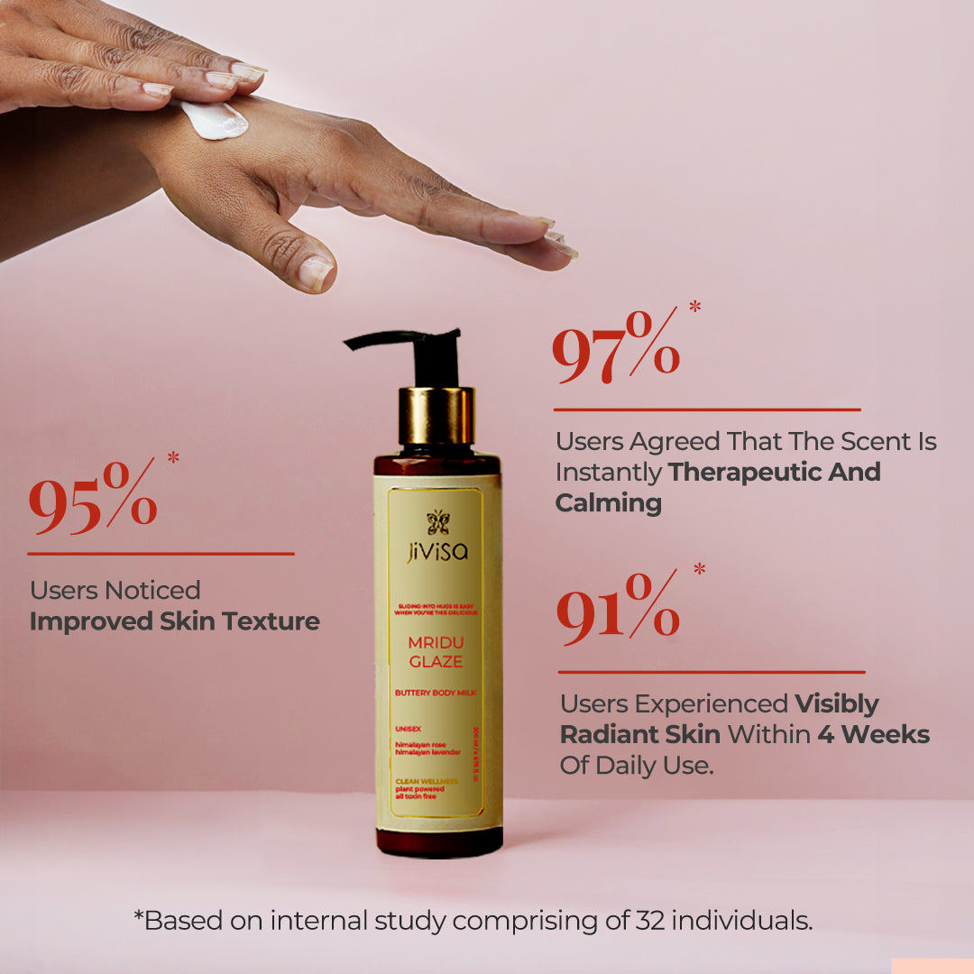 A person applying white cream on its palm on the top of the frame. Below it, a JiViSa Mridu Glaze Buttery Body Milk bottle stands upright. Text on image highlights: 95% Users Noticed Improved Skin Texture, 97% Users Agreed That the Scent Is Instantly Therapeutic and Calming and 91% Users Experienced Visibly Radiant Skin Within 4 Weeks of Daily Use. A small asterisk at the bottom explains it is Based on internal study comprising of 32 individuals.
