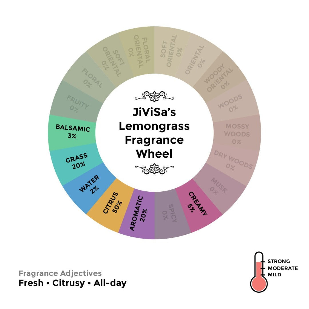 JiViSa’s Himalayan Lemongrass Soy Wax Candle Fragrance Wheel showing scent composition — Balsamic 3%, Grass 20%, Water 2%, Citrus 50%, Creamy 5%, Aromatic 20%. Fragrance adjectives: Fresh • Citrusy • All-day with a strong strength indicator.