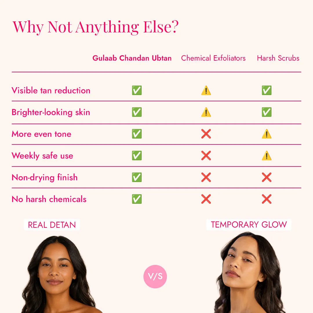 Gulaab Chandan Ubtan gives real, non-drying tan reduction, unlike chemical exfoliators and harsh scrubs that offer only temporary glow