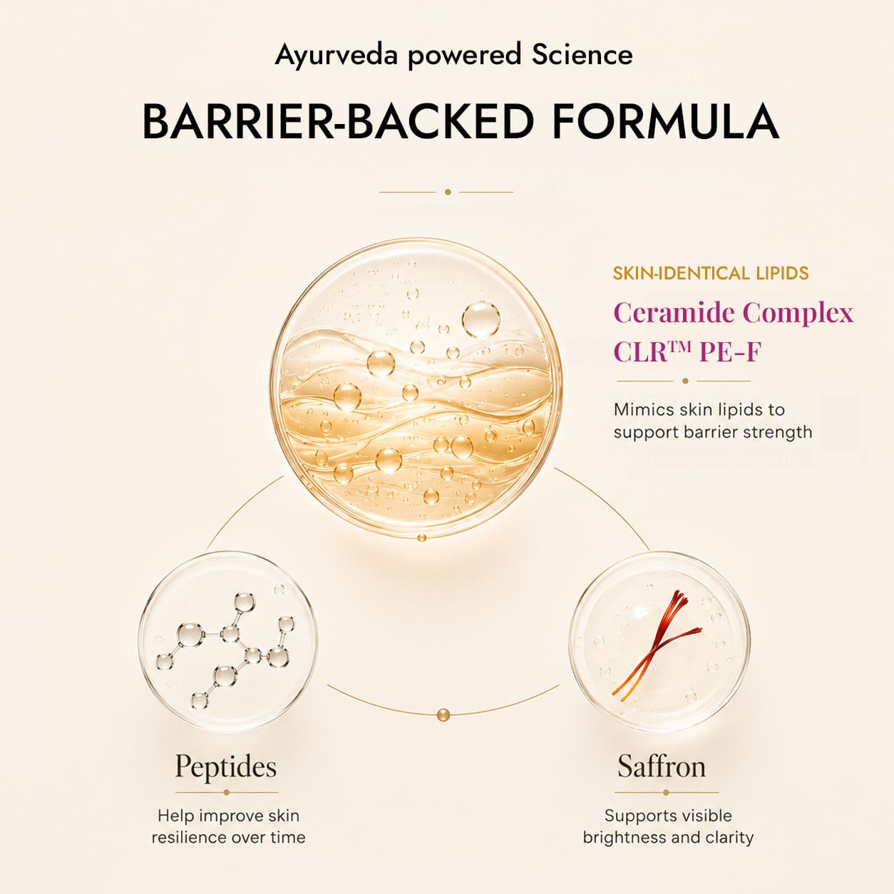 Diagram of a barrier-backed formula of Kesara Illume Brightening Face Cream by JiViSa with ceramide complex, peptides, and saffron on a beige background.
