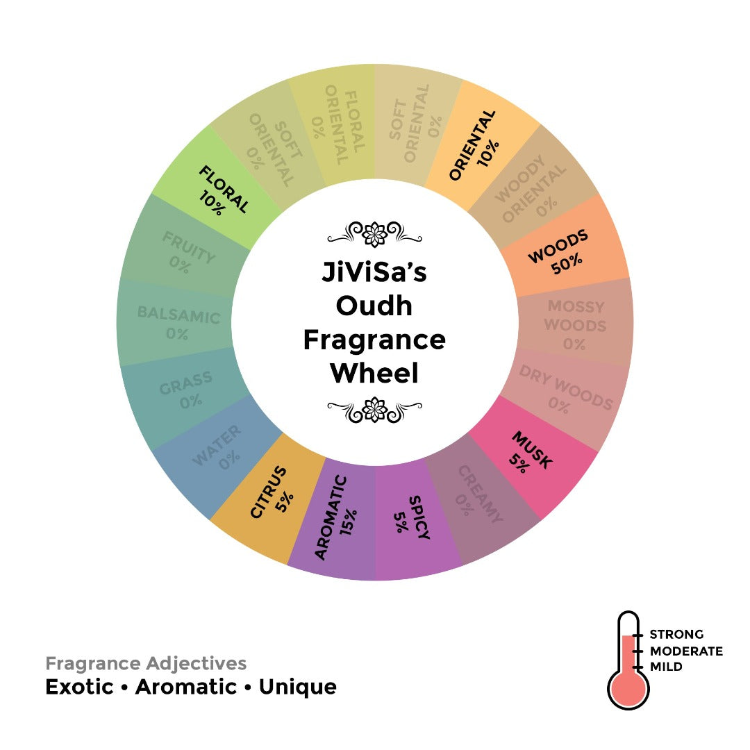 JiViSa’s Royal Oudh Soy Wax Candle Fragrance Wheel showing scent composition — Floral 10%, Oriental 10%, Woods 50%, Musk 5%, Spicy 5%, Citrus 5%, Aromatic 15%. Fragrance adjectives: Exotic • Aromatic • Unique with a strong strength indicator.