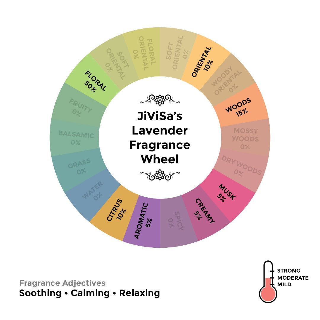 JiViSa’s Soft Lavender Soy Wax Candle Fragrance Wheel showing scent composition — Floral 50%, Oriental 10%, Woods 15%, Musk 5%, Creamy 5%, Citrus 10%, Aromatic 5%. Fragrance adjectives: Soothing, Calming, Relaxing with a moderate strength indicator.