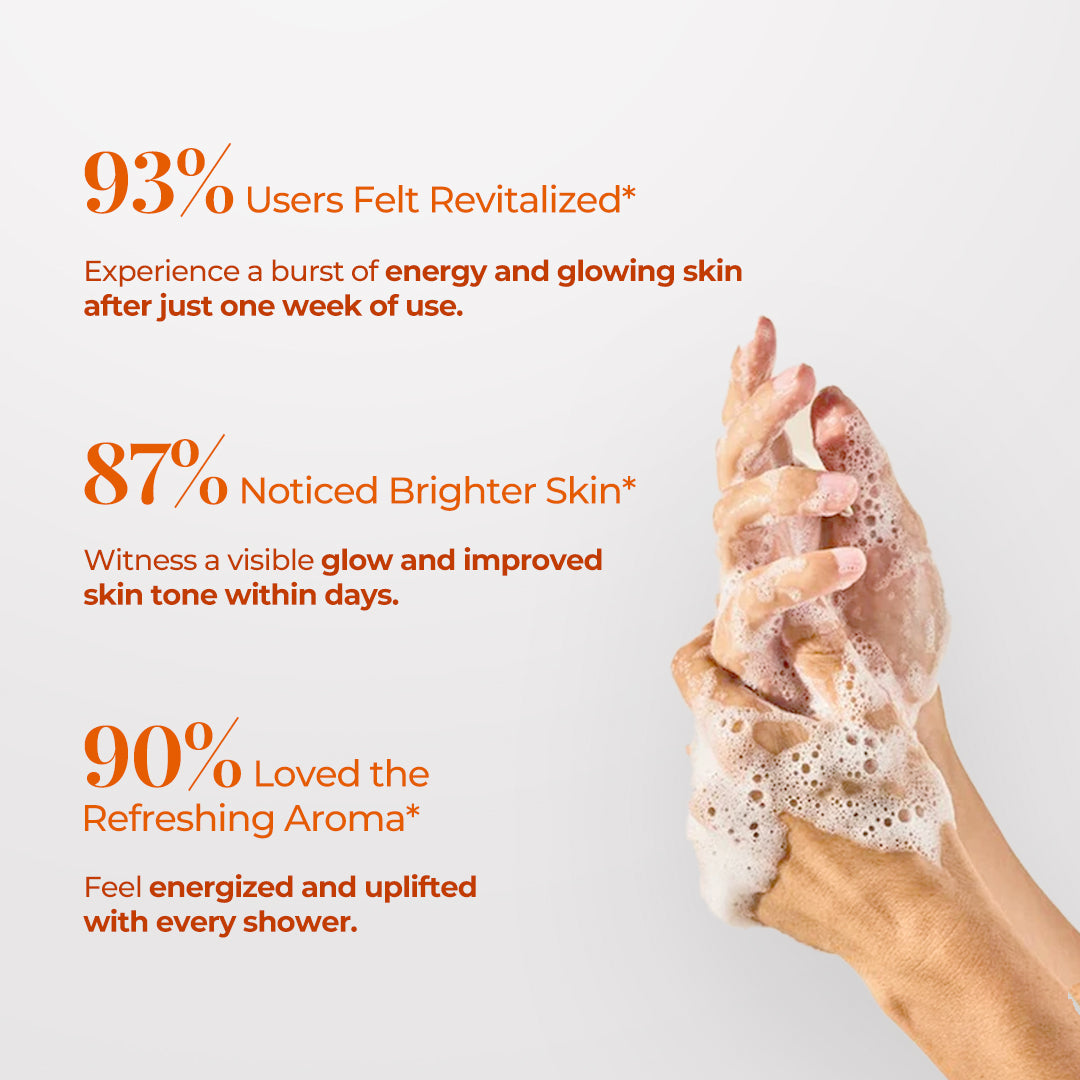 Image showing hands lathered in foam with text highlighting product benefits: 93% felt revitalized after a week, 87% noticed brighter skin, and 90% loved the refreshing aroma. Promotes glowing skin, improved tone, and an uplifting shower experience.
