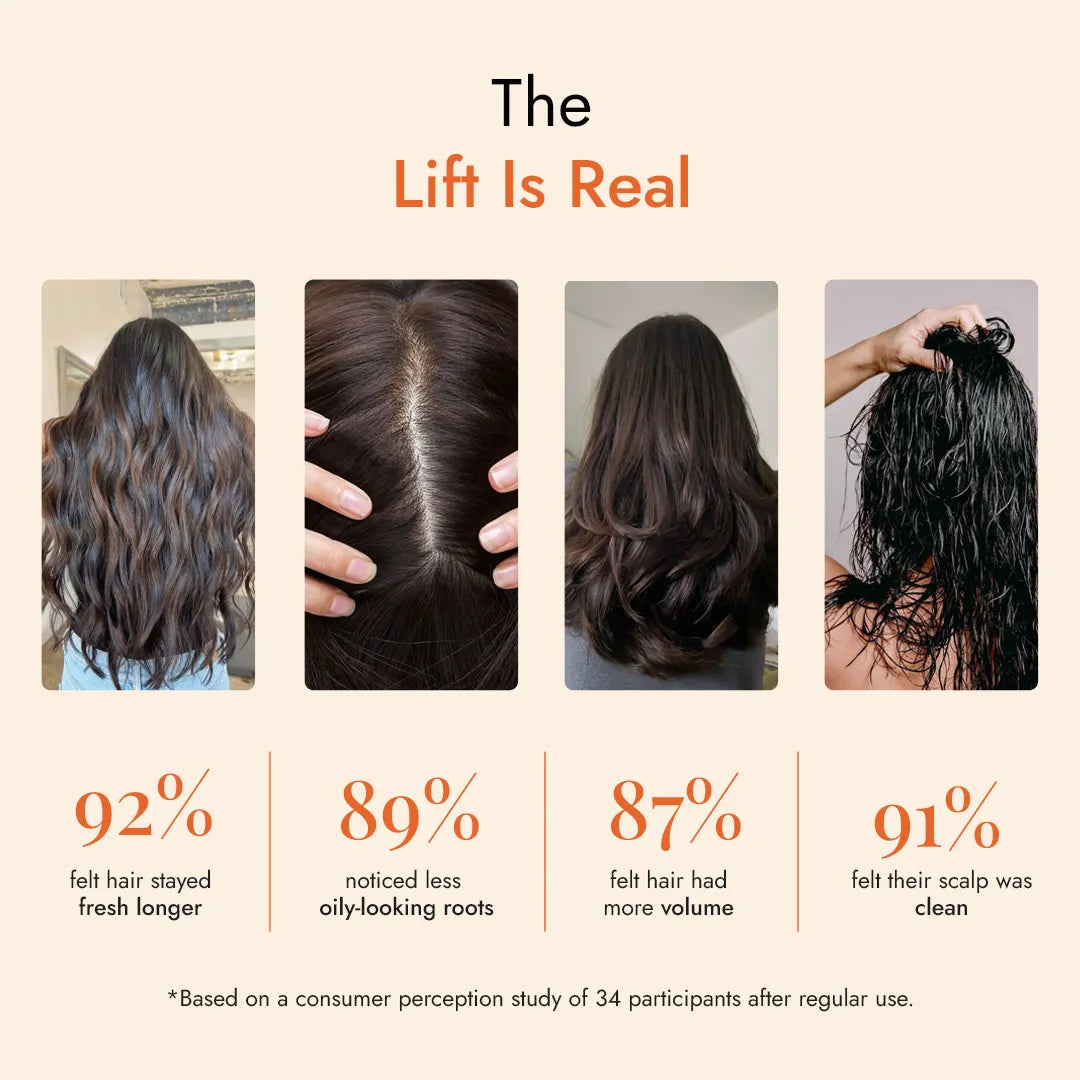 JiViSa Tarang Bounce consumer study: 92% felt hair stayed fresh longer, 89% noticed less oily-looking roots, 87% felt more volume