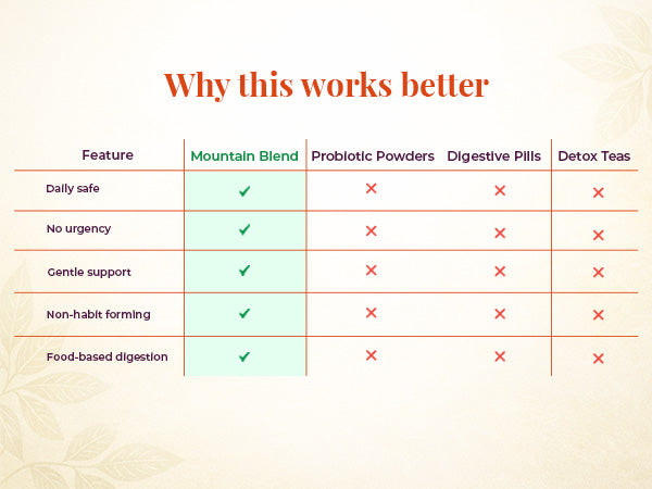 Comparison chart showing JiViSa Mountain Blend herbal tea versus probiotic powders, digestive pills, and detox teas highlighting daily safety, gentle digestion support, and non-habit-forming ingredients.