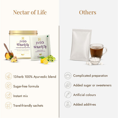 JiViSa Nectar of Life is a 13-herb sugar-free instant kadha in travel-friendly sachets, unlike other brands with added sugar and artificial colours