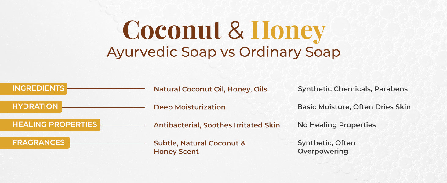 A side-by-side comparison titled “Coconut & Honey Ayurvedic Soap vs Ordinary Soap” highlights seven attributes: Ingredients, Hydration, Healing Properties, and Fragrances. JiViSa Coconut & Honey Soap side lists made of natural coconut & Honey oils, deep moisturization, antibacterial, soothes irritated skin, and a subtle, natural coconut & honey scent. In contrast, the ordinary soap column shows chemical-based ingredients, basic hydration, lack of skin recovery benefits, and strong synthetic scents. 