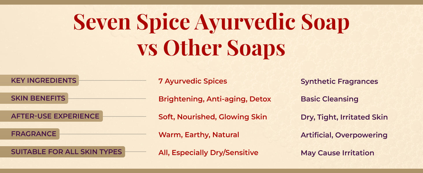 A comparison chart titled “Seven Spice Ayurvedic Soap vs Other Soaps” with five categories. JiViSa’s Seven spice soap column shows: 7 Ayurvedic Spices, Brightening, Anti-aging, Detox benefits, Soft and Glowing Skin after use, Warm and Earthy natural scent, and suitable for all skin types, especially dry or sensitive skin. The Other Soaps column lists: Synthetic Fragrances, only Basic Cleansing, leaves skin Dry, tight and Irritated, has Artificial, overpowering scent, and may cause irritation.

