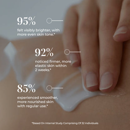 A close-up image of a person applying a JiViSa Tarang Glaze Butter Milk to skin, with three key statistics overlaid. The statistics read: 95% felt visibly brighter, with more even skin tone, 92% noticed firmer, more elastic skin within 2 weeks, and 85% experienced smoother, more nourished skin with regular use. A small asterisk at the bottom clarifies: Based on Internal Study Comprising Of 32 Individuals.