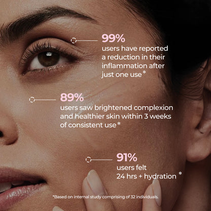 Image provides impressive statistical proof of JiViSa Kesara Quench therapy gel, overlaid on a close-up of a woman face. Three key results are presented with percentage figures: 99% users have reported a reduction in their inflammation after just one use*, 89% users saw brightened complexion and healthier skin within 3 weeks of consistent use*, and 91% users felt 24 hrs + hydration*. An asterisk denotes that these findings are &quot;Based on internal study comprising of 32 individuals.