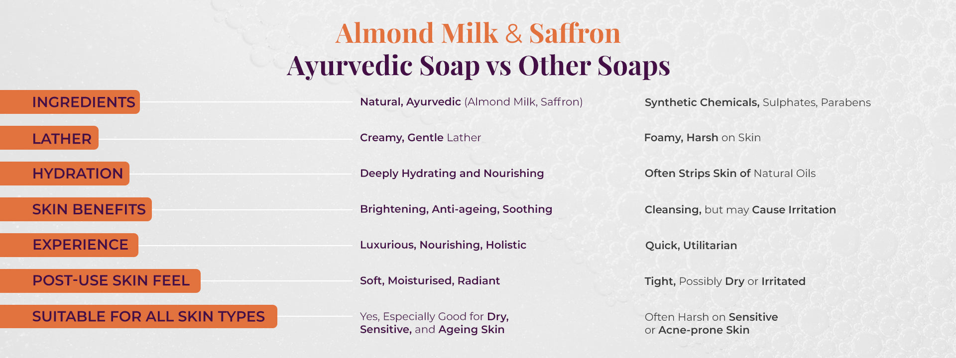Comparison chart of Almond Milk & Saffron Ayurvedic Soap vs Other Soaps. Almond Milk & Saffron Ayurvedic Soap uses natural ingredients like almond milk and saffron, offering a creamy lather and deep hydration. It supports brightening, soothing, and anti-ageing benefits, leaving skin soft, radiant and moisturised and good for dry, sensitive & ageing skin. In contrast, regular soaps often contain synthetic chemicals, produce a harsher foam, may strip natural oils, and can leave skin feeling dry or irritated.