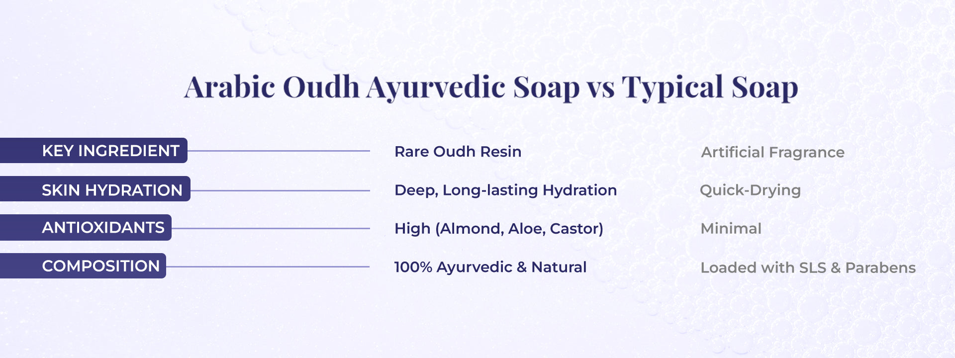 A side-by-side comparison chart titled “Arabic Oudh Ayurvedic Soap vs Typical Soap” is displayed on a soft, textured background. The left column highlights JiViSa's Arabic Oudh Soap features: Ingredients – Rare Oudh Resin, Skin Hydration – Deep, Long-lasting Hydration, Antioxidants – High (Almond, Aloe, Castor), and Composition – 100% Ayurvedic & Natural. The right column lists typical soap traits: Artificial Fragrance, Quick-Drying, Minimal Antioxidants, and Loaded with SLS & Parabens.
