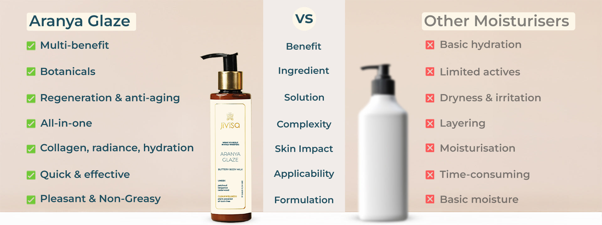 Comparison chart features JiViSa Aranya Glaze Buttery Body Milk and Other moisturisers on the basis of benefits, ingredients, solution, impact, formulation etc. Aranya Glaze benefits are listed with green marks: Multi-benefit, Botanicals, Regeneration & anti-aging, All-in-one, Collagen, radiance, hydration, Quick & effective, Pleasant & Non-Greasy. Other moisturisers are marked with red crosses: Basic hydration, Limited actives, Dryness & irritation, Layering, Moisturisation, Time-consuming, Basic moisture.