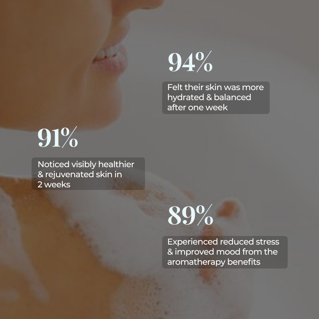 Close-up of a smiling woman lathering in the shower with visible foam. Overlaid statistics include: 94% felt their skin was more hydrated & balanced after one week, 91% noticed visibly healthier & rejuvenated skin in 2 weeks, and 89% experienced reduced stress & improved mood from aromatherapy benefits.