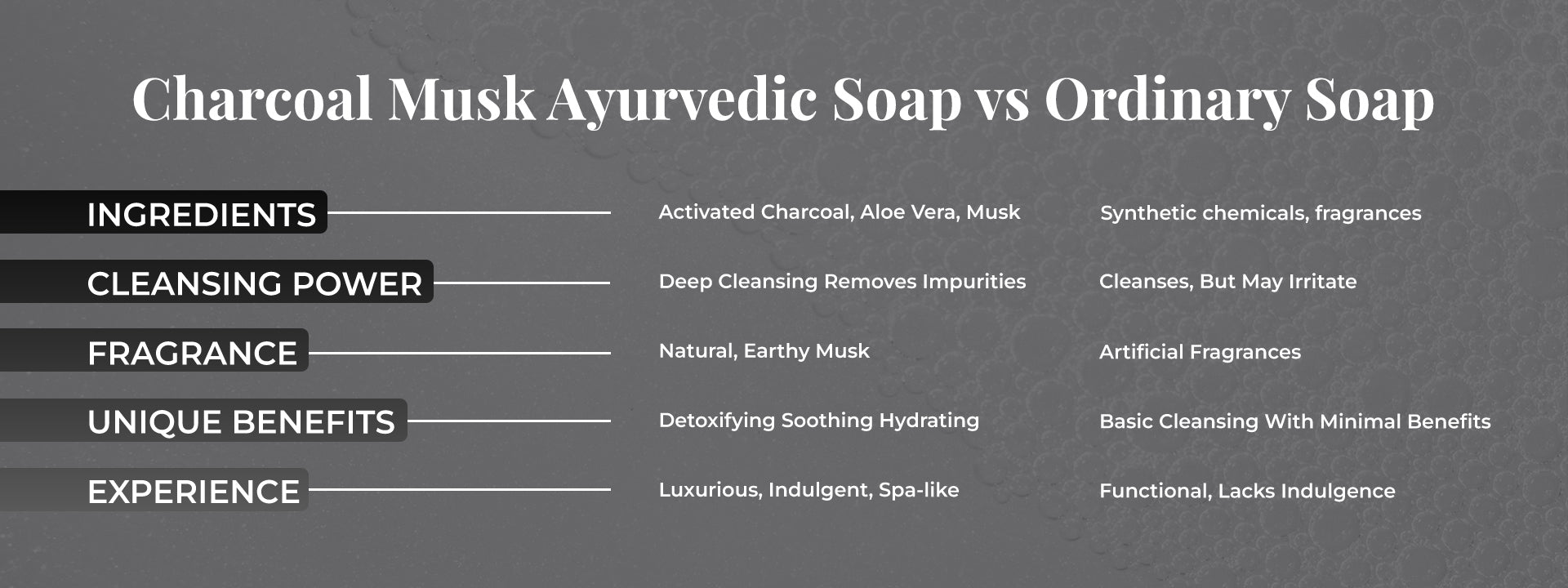 Comparison chart of Charcoal Musk Ayurvedic Soap vs Ordinary Soap. JiViSa’s Charcoal Musk Soap contains activated charcoal, aloe vera, and musk, offers deep cleansing removes impurities, has a natural and earthy musk scent, and provides detoxifying, soothing, and hydrating benefits to the skin. The overall experience is luxurious, indulgent, and spa-like. In contrast, ordinary soap contains synthetic chemicals and artificial fragrances, cleanses but may irritate the skin, offers only basic cleansing.