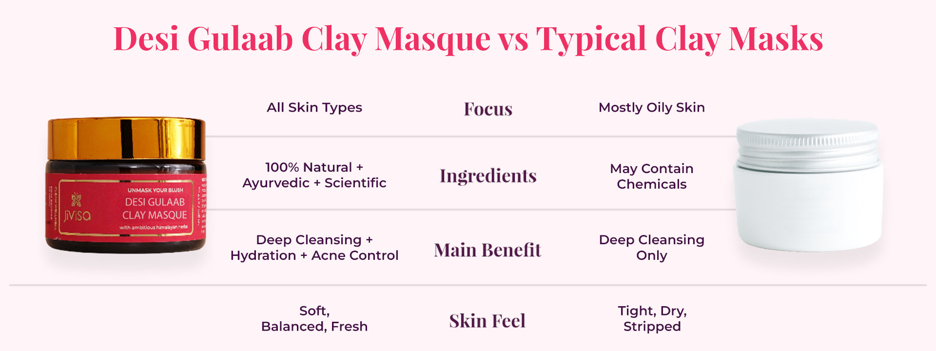 A comparison chart "Desi Gulaab Clay Masque" with "Typical Clay Masks." The comparison points are: All Skin Types (Desi Gulaab) vs. Mostly Oily Skin (Typical Clay Masks) under "Focus" | 100% Natural + Ayurvedic + Scientific (Desi Gulaab) vs. May Contain Chemicals (Typical Clay Masks) under "Ingredients" | Deep Cleansing + Hydration + Acne Control (Desi Gulaab) vs. Deep Cleansing Only (Typical Clay Masks) under "Main Benefit" | Soft, Balanced, Fresh (Desi Gulaab) vs. Tight, Dry, Stripped (Typical Clay Masks)