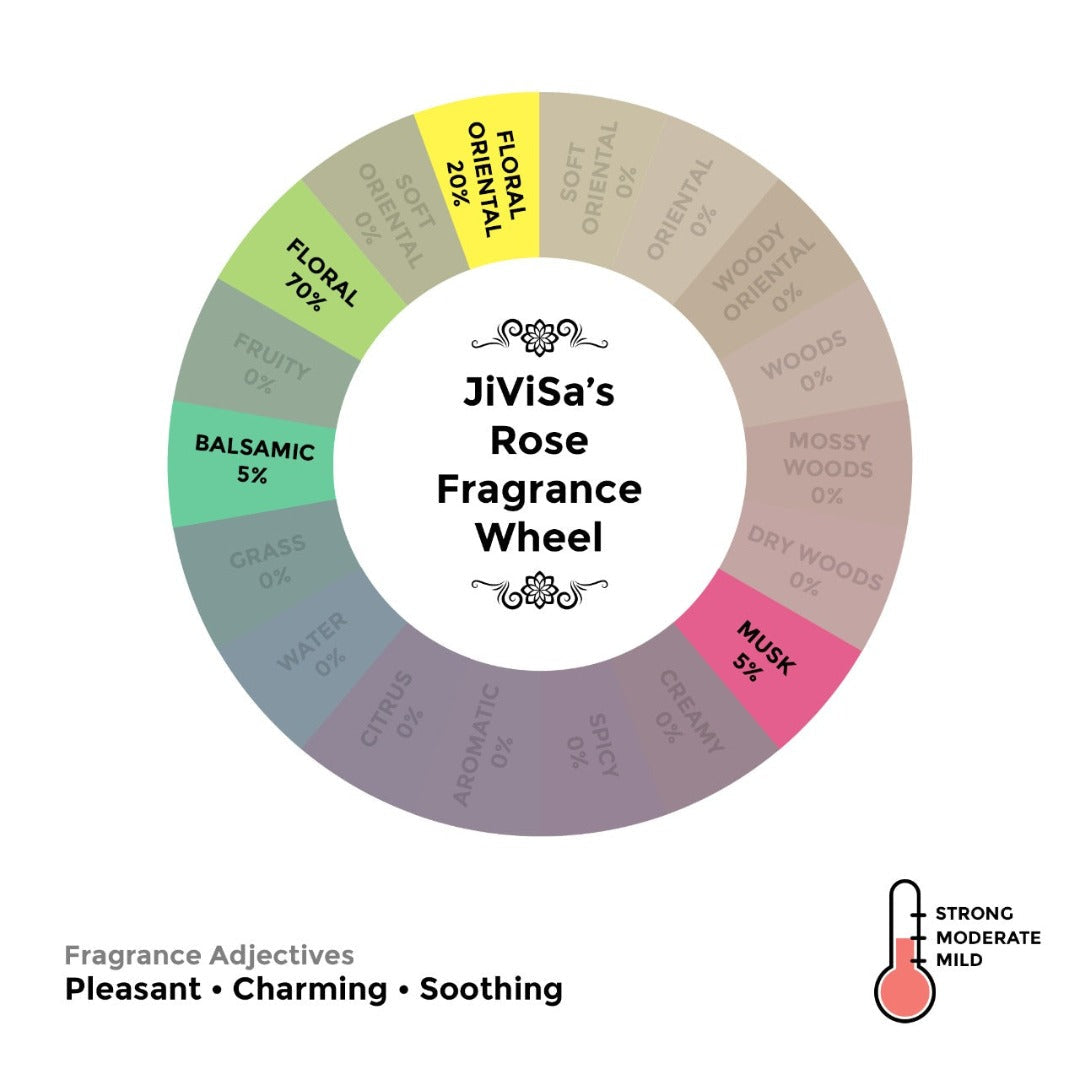 JiViSa’s Soft Himalayan Rose Soy Wax Candle Fragrance Wheel showing scent composition — Floral Oriental 20%, Floral 70%, Musk 5%, Balsamic 5%. Fragrance adjectives: Pleasant • Charming • Soothing with a moderate strength indicator.