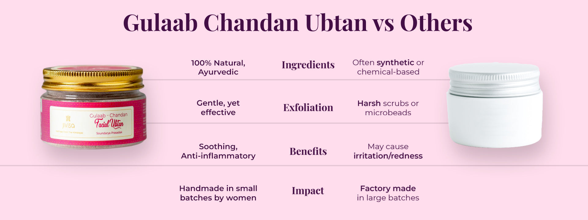 Comparison chart showing Gulaab Chandan Ubtan versus other face packs based on ingredients, exfoliation, benefits, and impact.