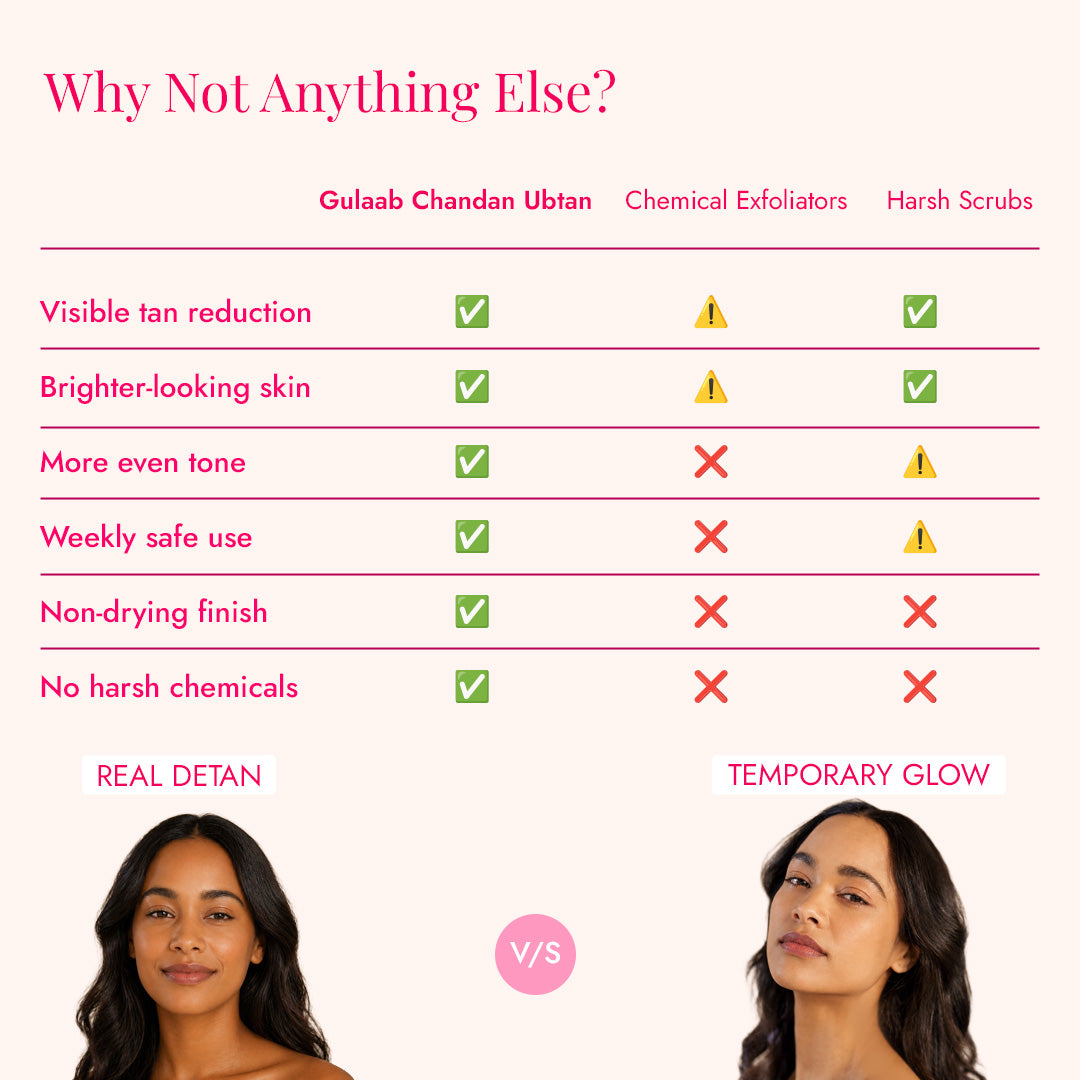 Gulaab Chandan Ubtan gives real, non-drying tan reduction, unlike chemical exfoliators and harsh scrubs that offer only temporary glow