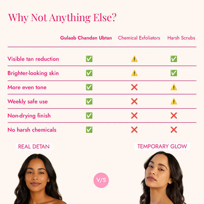 Gulaab Chandan Ubtan gives real, non-drying tan reduction, unlike chemical exfoliators and harsh scrubs that offer only temporary glow