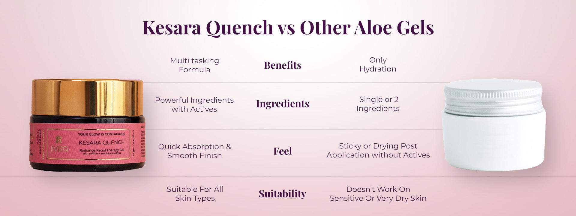 Comparison graphic showing Kesara Quench versus other aloe gels across benefits, ingredients, feel, and suitability.