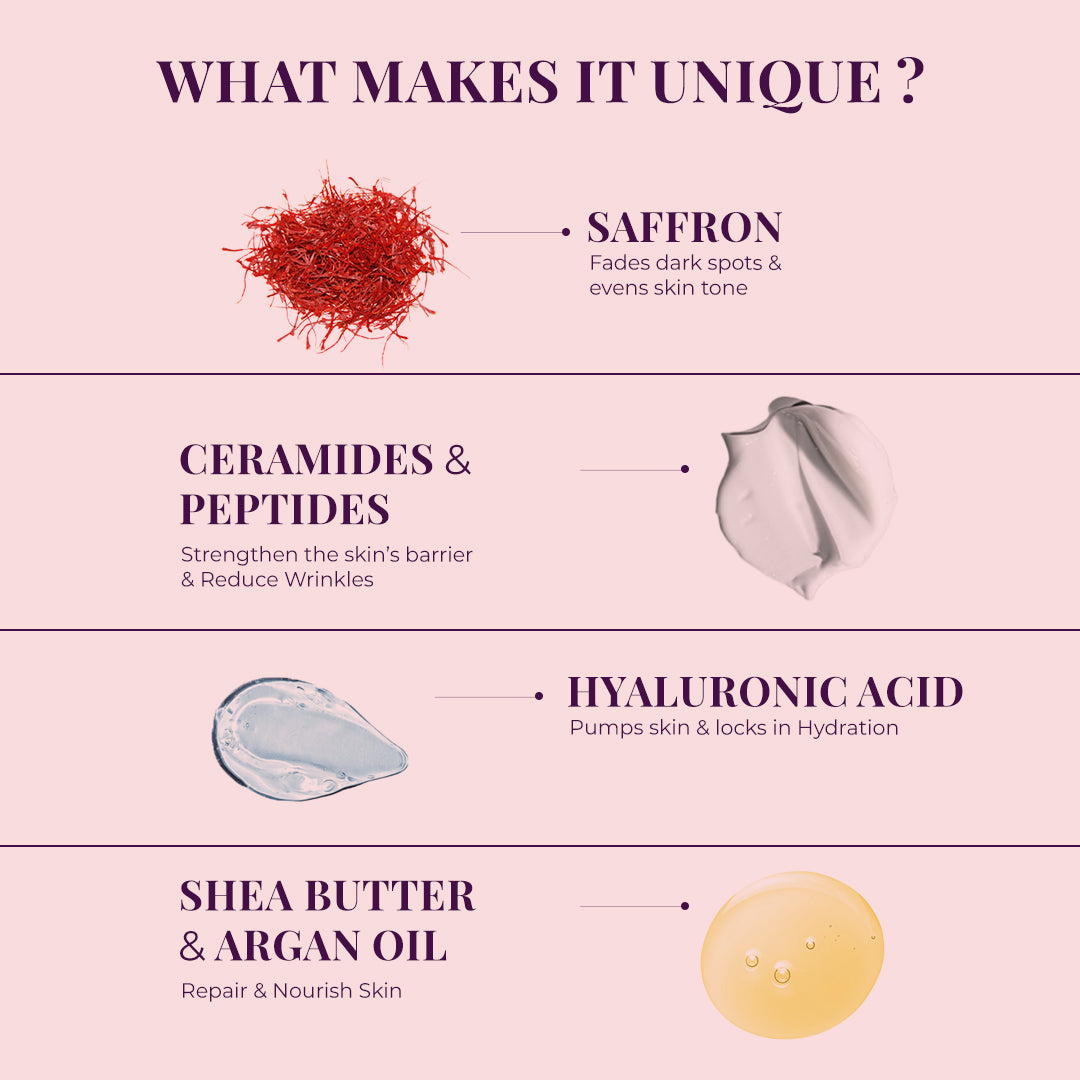 Graphic titled 'What Makes It Unique?' showcasing skincare ingredients and their benefits: Saffron fades dark spots and evens skin tone; Ceramides & Peptides strengthen the skin’s barrier and reduce wrinkles; Hyaluronic Acid pumps skin and locks in hydration; Shea Butter & Argan Oil repair and nourish skin. Accompanied by corresponding visuals of each ingredient.