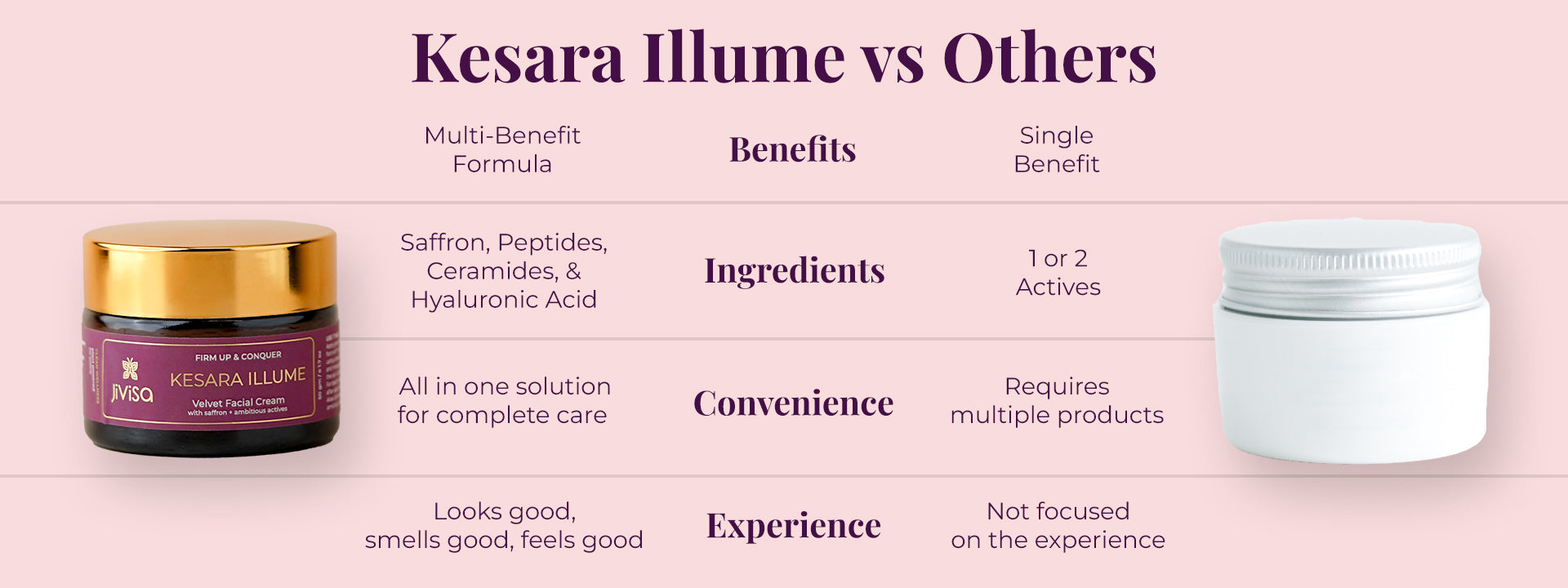 "Kesara Illume vs Others" chart showing Kesara Illume’s multi-benefit formula with Saffron, Peptides, Ceramides, and Hyaluronic Acid, all-in-one care, and premium sensory experience, compared to other products offering only one or two benefits with fewer active ingredients.