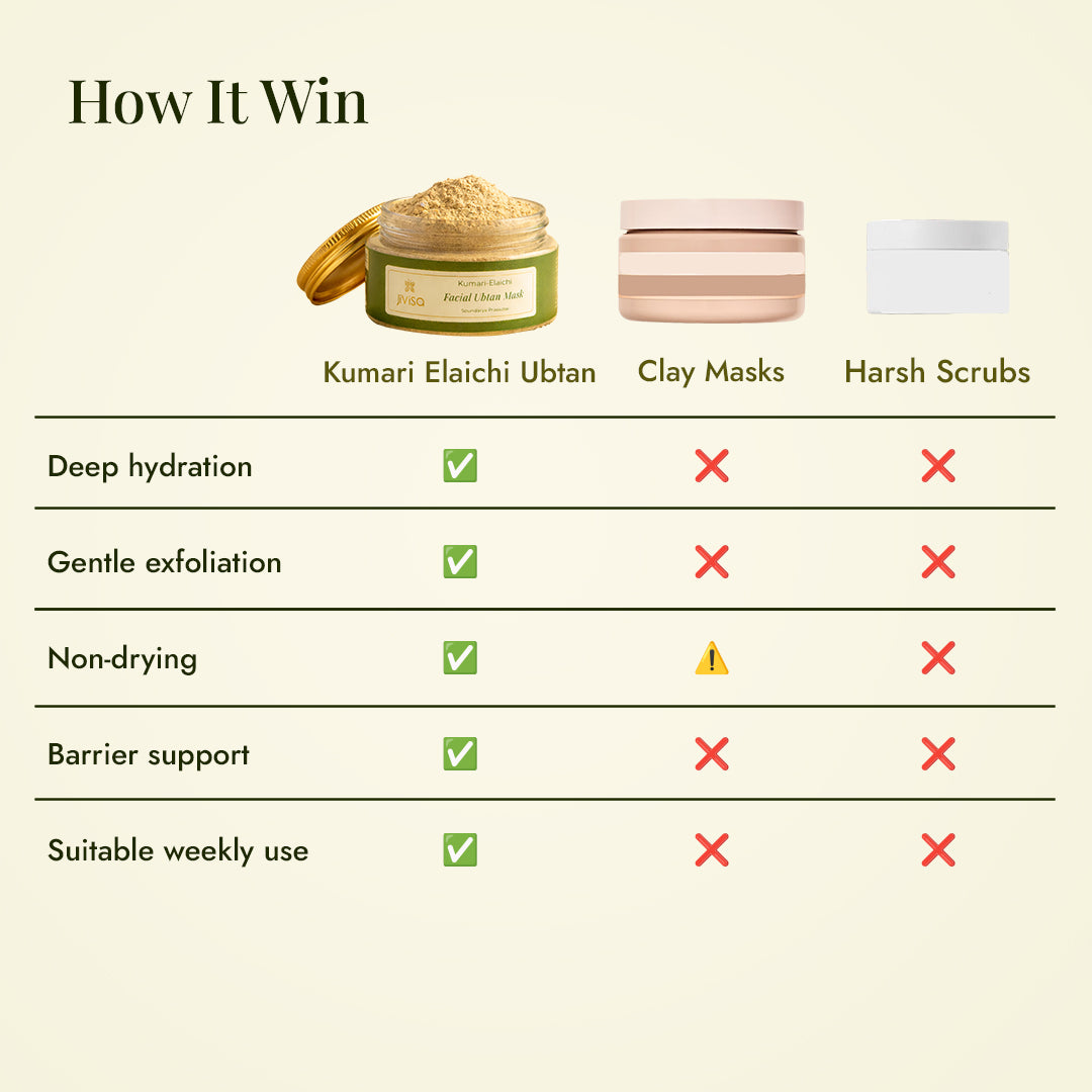 JiViSa Kumari-Elaichi Ubtan offers deep hydration and gentle exfoliation, unlike drying clay masks and harsh scrubs