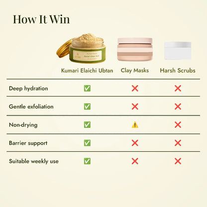 JiViSa Kumari-Elaichi Ubtan offers deep hydration and gentle exfoliation, unlike drying clay masks and harsh scrubs