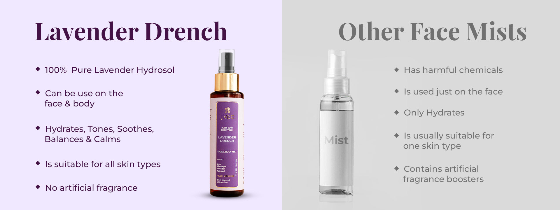 Comparison image between two Mist. On the left "JiViSa Lavender Drench Face & Body Mist" is shown with a list of features: 100% pure Lavender hydrosol, Face + body friendly, it hydrates, tones, soothes, balance & calms, suitable for all skin types and has no artificial fragrance. On the right, Other Face Mist, with the following points: Has harmful chemicals, is used just on the face, only hydrates, is usually suitable for one skin type and contains artificial fragrance booster.