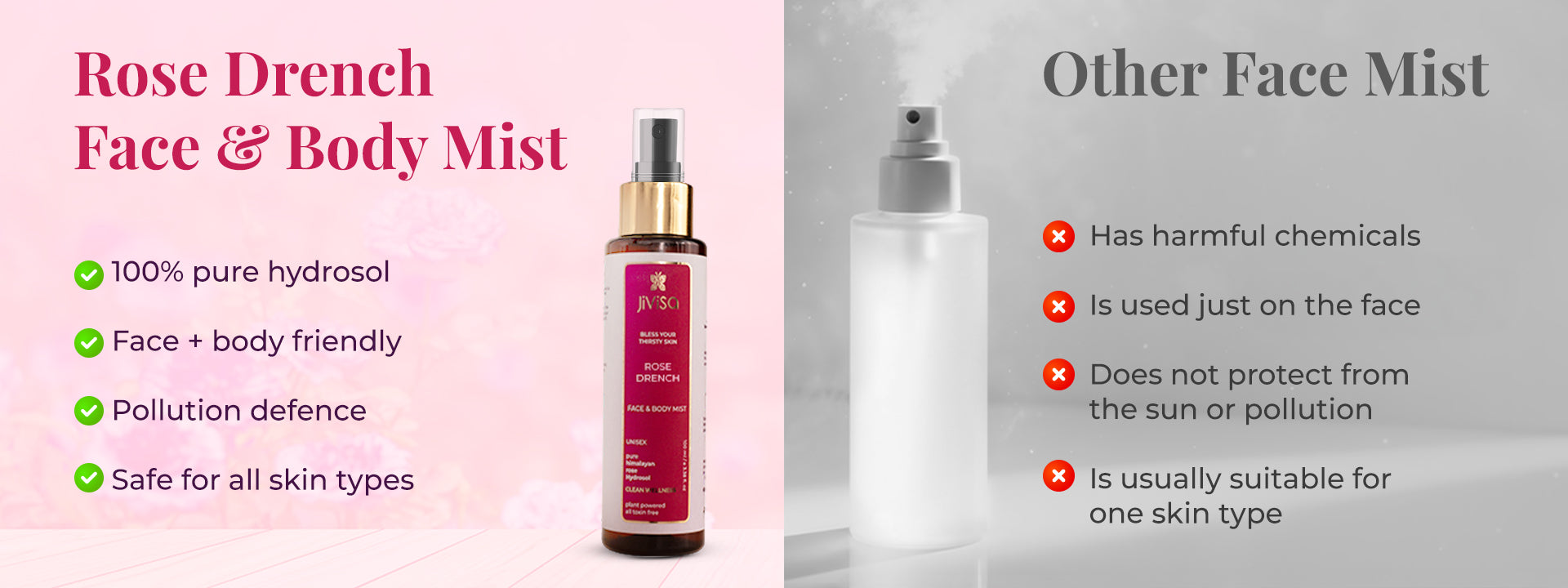 Comparison image between two face mists. On the left, a bottle labeled JiViSa Rose Drench Face & Body Mist is shown with a list of features: 100% pure hydrosol, Face + body friendly, Pollution defence, and Safe for all skin types, each marked with a green check. On the right, a generic mist bottle is shown under the heading Other Face Mist, with the following points: Has harmful chemicals, is used just on the face, Does not protect from the sun or pollution, and is usually suitable for one skin type.