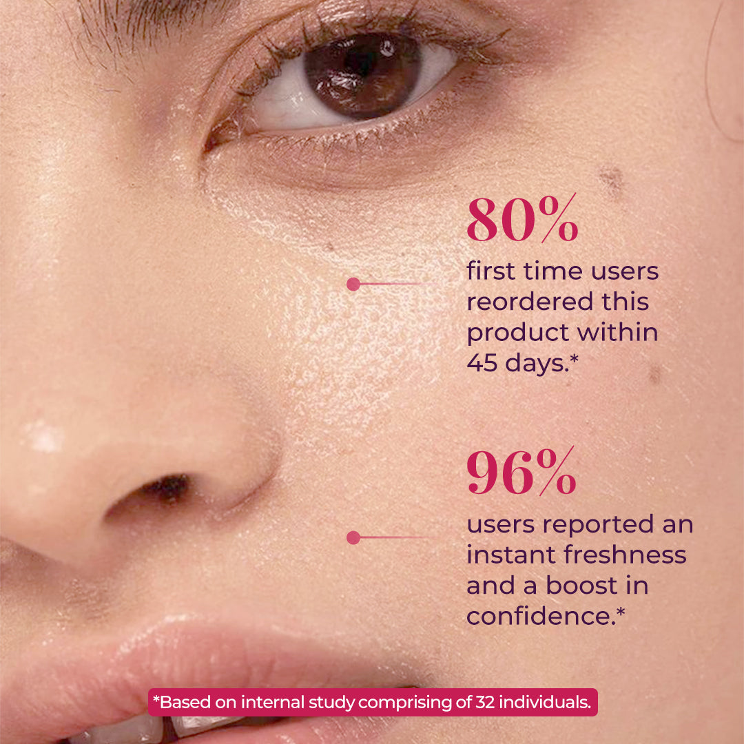 Close-up of a woman’s dewy, hydrated face with product statistics overlaid. Text highlights that 80% of first-time users reordered the product within 45 days, and 96% reported instant freshness and increased confidence. A note at the bottom mentions the data is based on an internal study with 32 participants. The image emphasizes the product’s effectiveness and user satisfaction.