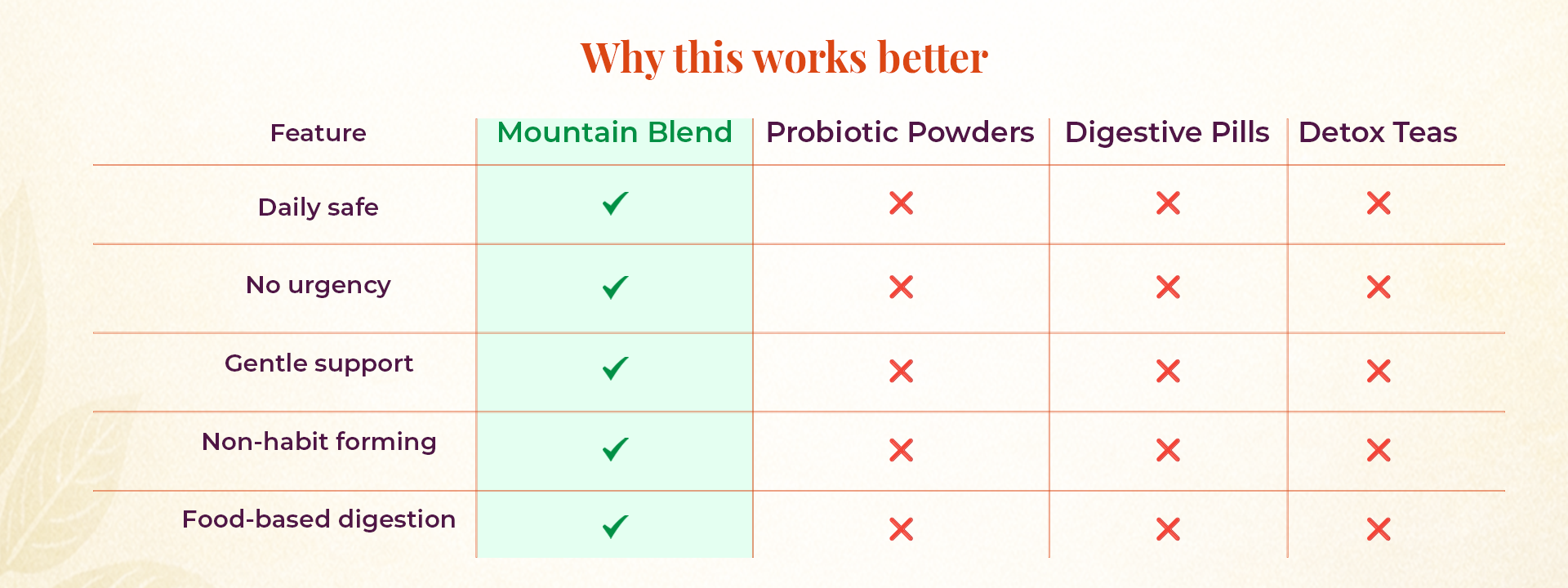 Comparison chart showing JiViSa Mountain Blend herbal tea versus probiotic powders, digestive pills, and detox teas highlighting daily safety, gentle digestion support, and non-habit-forming ingredients.