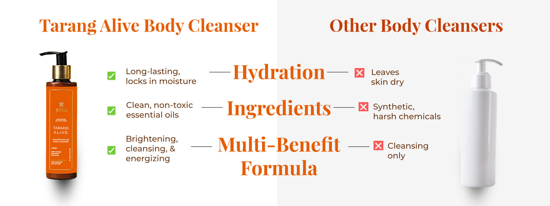 Comparison image of JiViSa Tarang A.L.I.V.E. Body Cleanser and other Body Cleanser on the basis of hydration, ingredients and multi-benefits formula. On the left bottle of Tarang alive Body Cleanser displayed with features listed: long lasting locks in moisture, include clean, non-toxic essential oils and brightening cleansing & energizing. In contrast a generic bottle of Other Body Cleanser feature listed as it leaves skin dry, made of synthetic and harsh chemicals and cleansing only