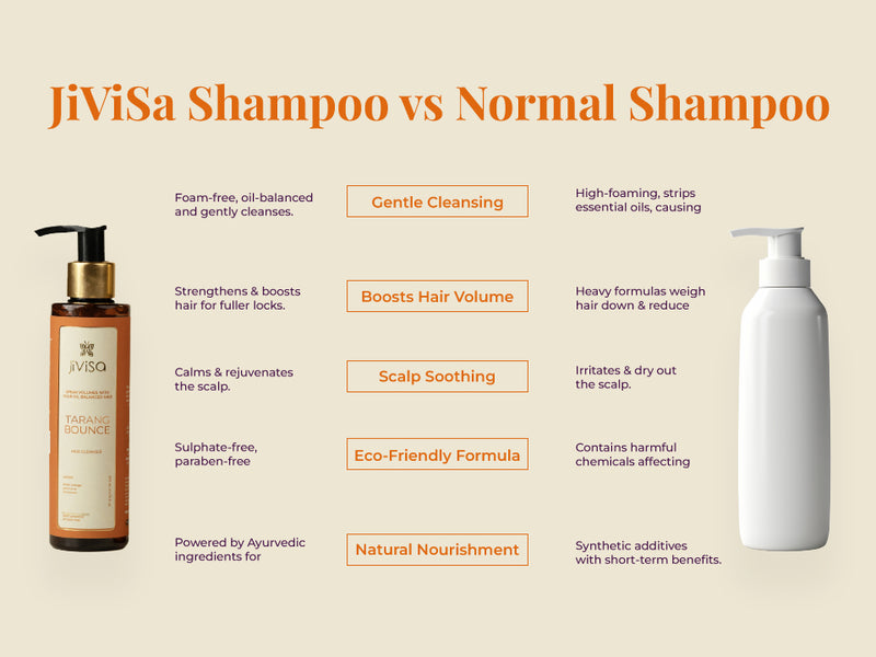 Comparison between "JiViSa Shampoo" and "Normal Shampoo." JiViSa Tarang Bounce: Foam-free, oil-balanced and gently cleanses, Strengthens & boosts hair for fuller locks, Calms & rejuvenates the scalp, Sulphate-free, paraben-free, and Powered by Ayurvedic ingredients for holistic care. Normal shampoo features: High-foaming, strips essential oils, causing dryness, Heavy formulas weigh hair down & reduce bounce, irritates & dry out scalp, contain harmful chemical, & synthetic additives with short term benefits.