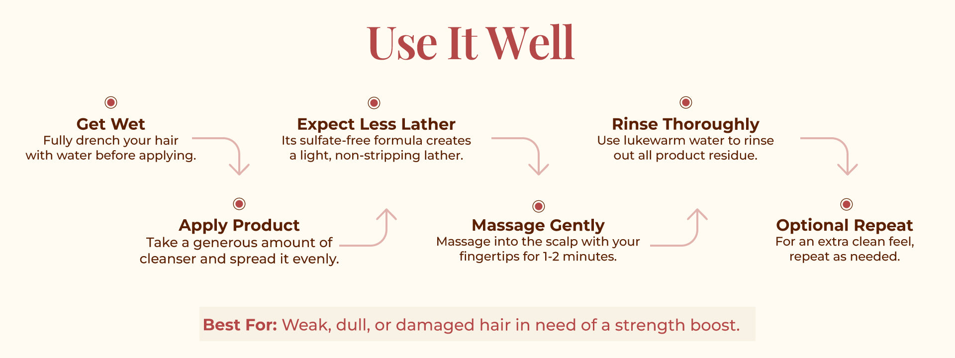 Instructions for using JiViSa Varta Fortify Hair Cleanser. The text reads "USE IT WELL"-Get Wet: Fully drench your hair with water before applying, Apply Product: Take a generous amount of cleanser and spread it evenly, Expect Less Lather: Its sulfate-free formula creates a light, non-stripping lather, Massage Gently: Massage into the scalp with your fingertips for 1–2 minutes, Rinse Thoroughly: Use lukewarm water to rinse out all product residue. BEST FOR: Weak, Dull, Or damaged hair in need of strength.