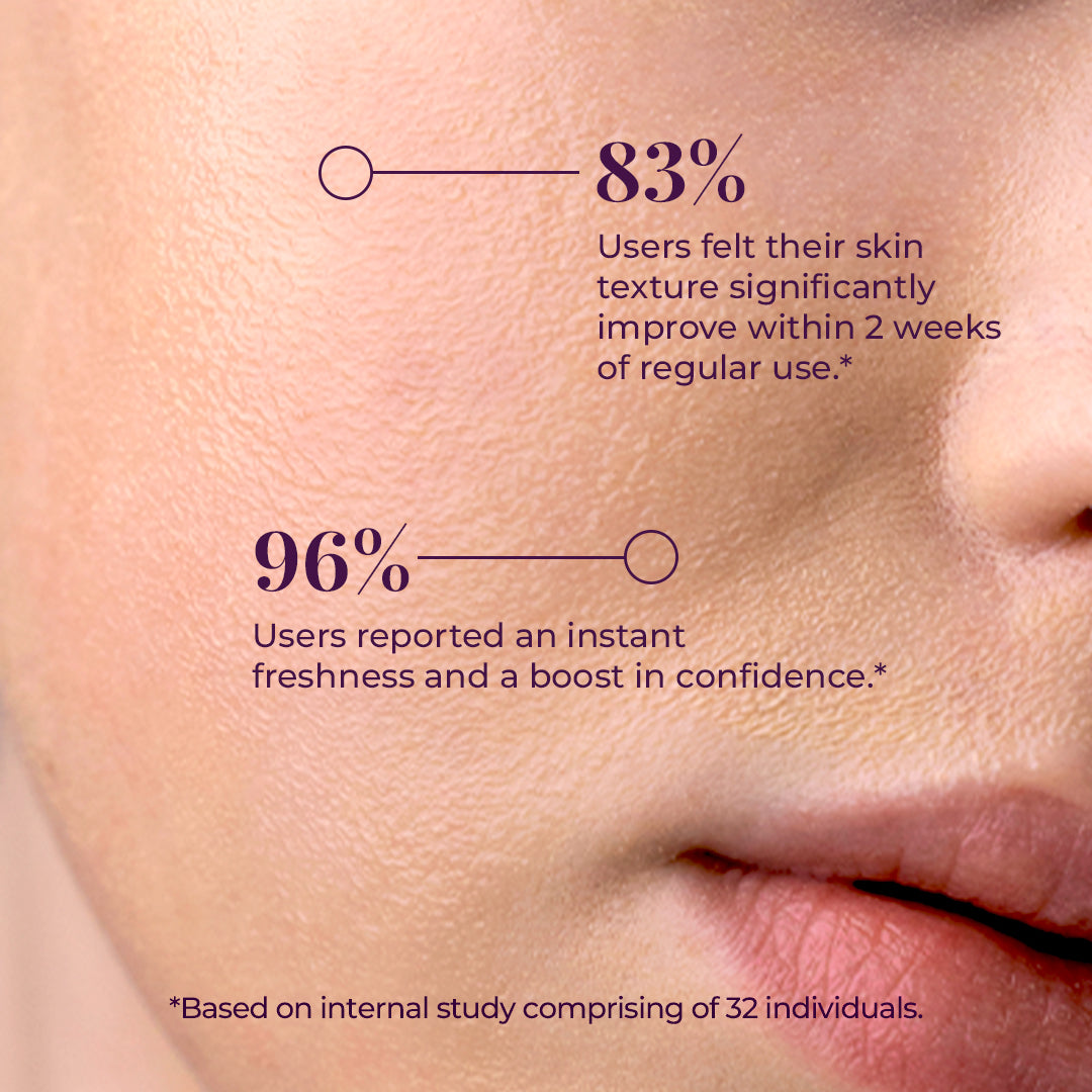 Close-up of a woman’s cheek and lips with smooth, healthy skin. Overlaid text shows statistics from an internal study: 83% of users saw improved skin texture within 2 weeks of use, and 96% reported instant freshness and a boost in confidence