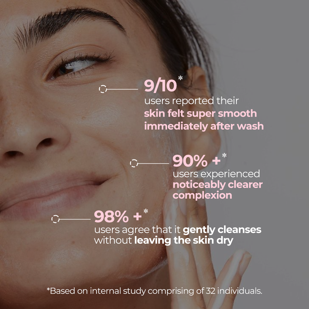 A close-up of a smiling woman washing her face, with the text highlighting that 9/10 users reported their skin felt super smooth immediately after wash, 90%+ users experienced noticeably clearer complexion, and 98%+ users agree that it gently cleanses without leaving the skin dry.